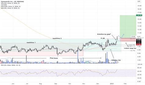 zyome|ZYME Stock Price .